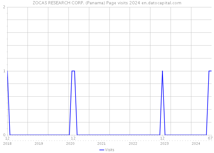 ZOCAS RESEARCH CORP. (Panama) Page visits 2024 
