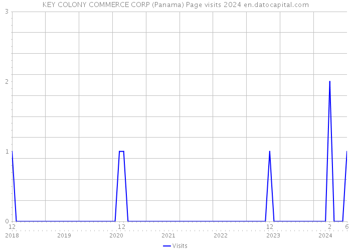 KEY COLONY COMMERCE CORP (Panama) Page visits 2024 