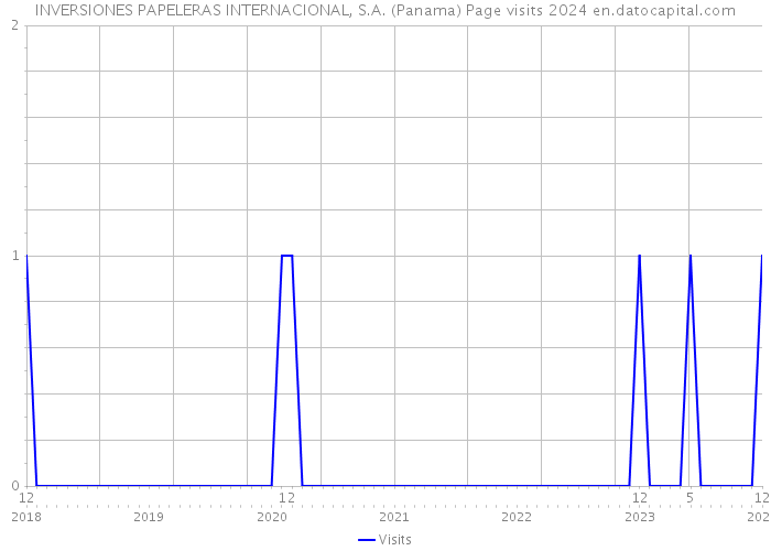 INVERSIONES PAPELERAS INTERNACIONAL, S.A. (Panama) Page visits 2024 