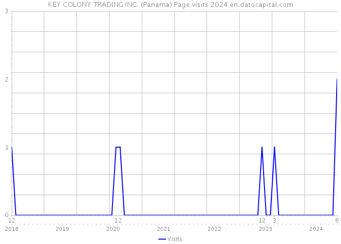 KEY COLONY TRADING INC. (Panama) Page visits 2024 
