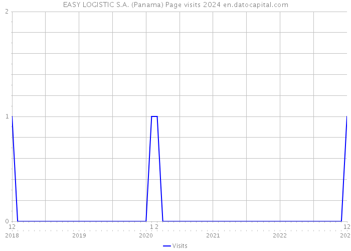 EASY LOGISTIC S.A. (Panama) Page visits 2024 