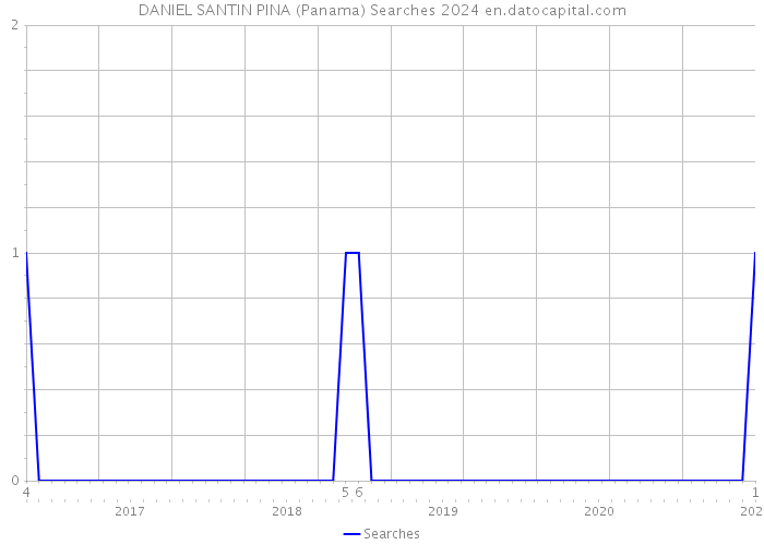DANIEL SANTIN PINA (Panama) Searches 2024 