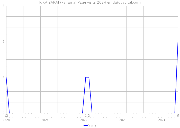 RIKA ZARAI (Panama) Page visits 2024 