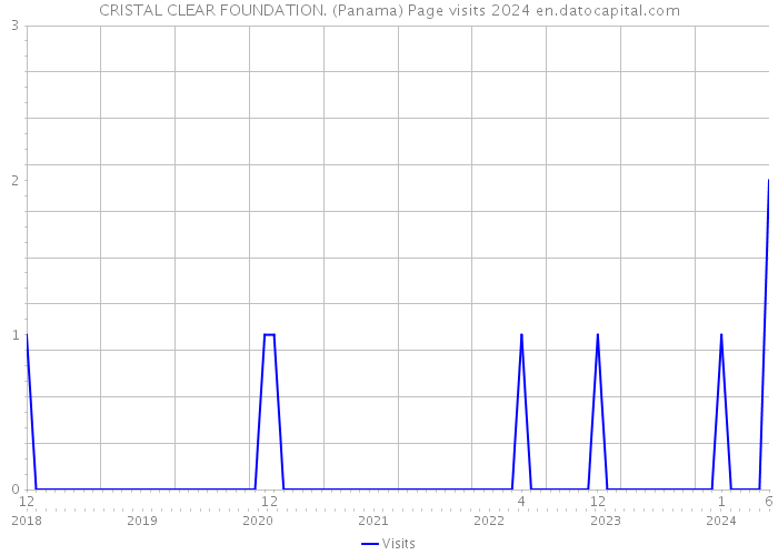 CRISTAL CLEAR FOUNDATION. (Panama) Page visits 2024 