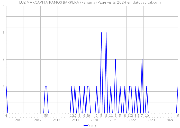 LUZ MARGARITA RAMOS BARRERA (Panama) Page visits 2024 