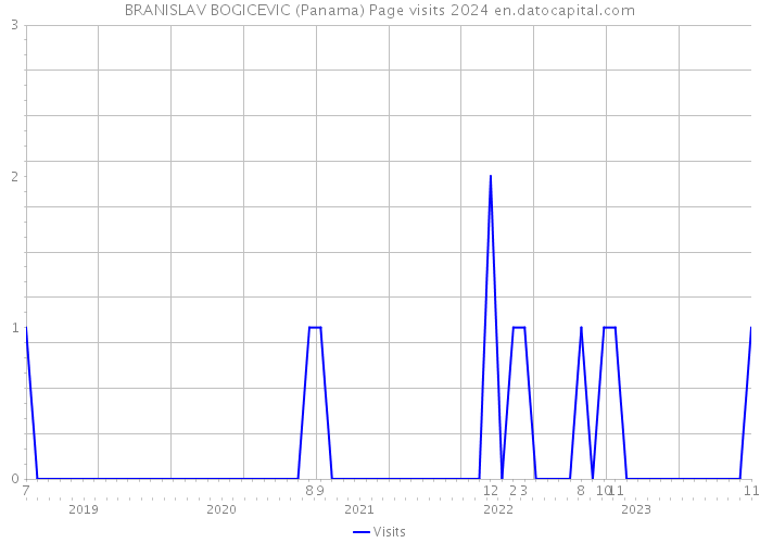 BRANISLAV BOGICEVIC (Panama) Page visits 2024 