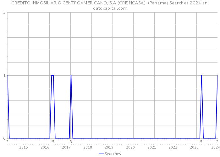 CREDITO INMOBILIARIO CENTROAMERICANO, S.A (CREINCASA). (Panama) Searches 2024 