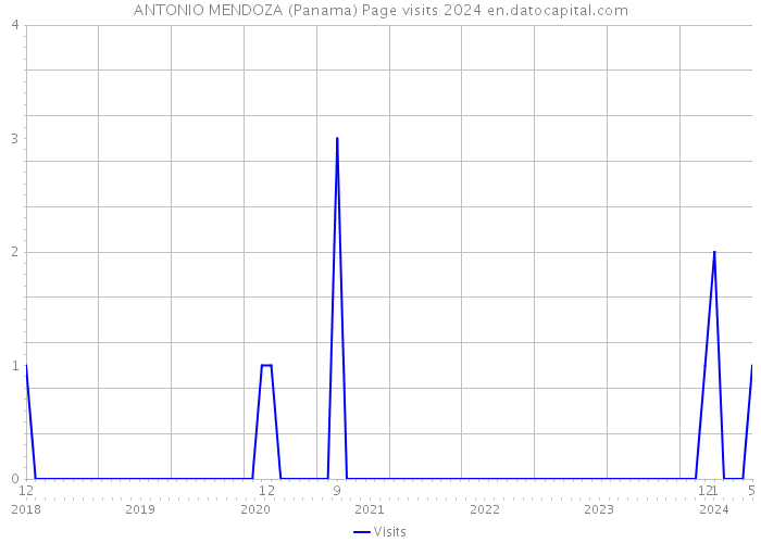 ANTONIO MENDOZA (Panama) Page visits 2024 