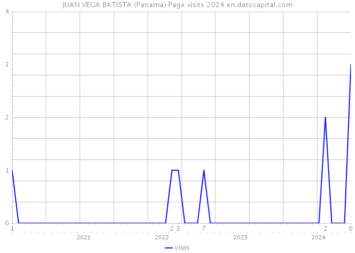 JUAN VEGA BATISTA (Panama) Page visits 2024 