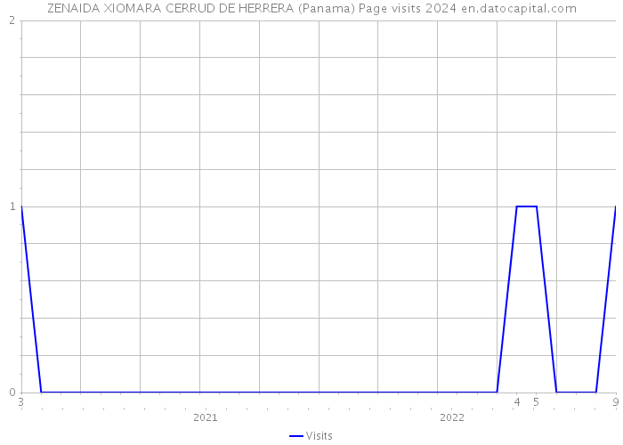 ZENAIDA XIOMARA CERRUD DE HERRERA (Panama) Page visits 2024 