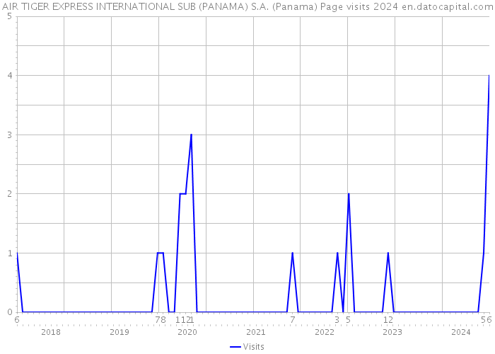 AIR TIGER EXPRESS INTERNATIONAL SUB (PANAMA) S.A. (Panama) Page visits 2024 