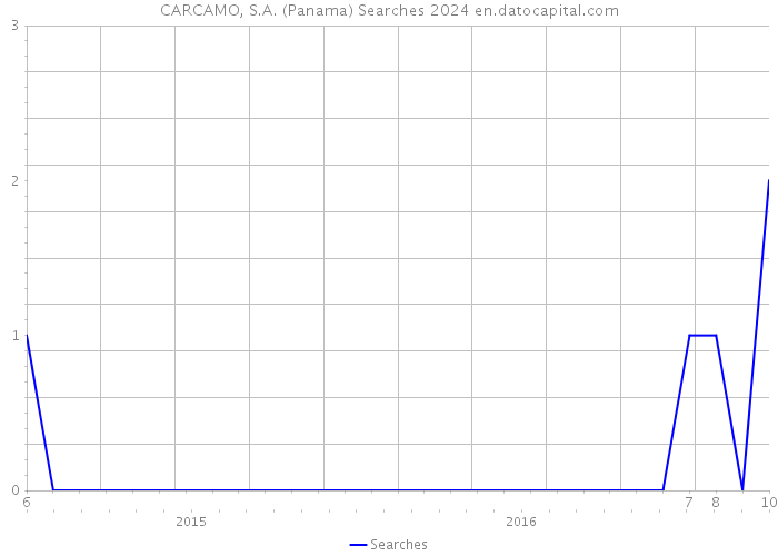 CARCAMO, S.A. (Panama) Searches 2024 