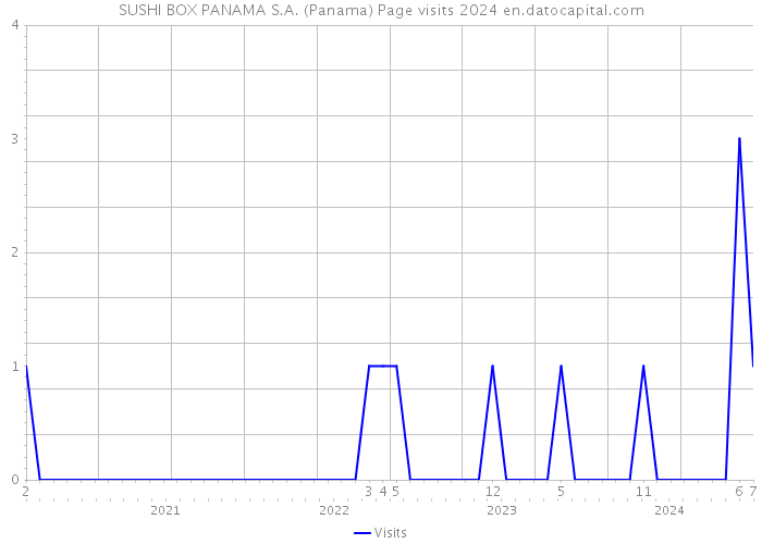 SUSHI BOX PANAMA S.A. (Panama) Page visits 2024 