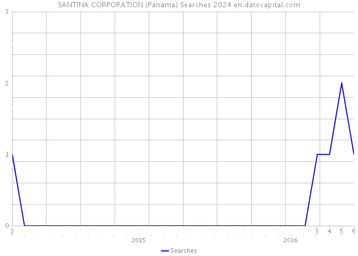 SANTINA CORPORATION (Panama) Searches 2024 