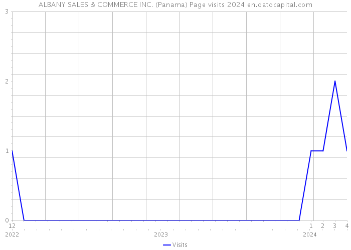 ALBANY SALES & COMMERCE INC. (Panama) Page visits 2024 