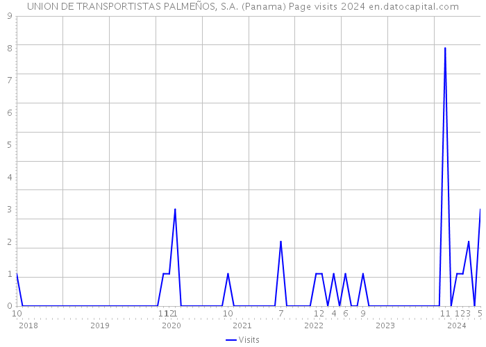 UNION DE TRANSPORTISTAS PALMEÑOS, S.A. (Panama) Page visits 2024 