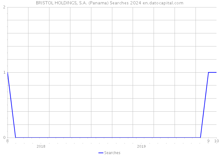 BRISTOL HOLDINGS, S.A. (Panama) Searches 2024 