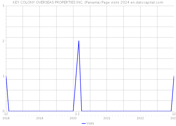 KEY COLONY OVERSEAS PROPERTIES INC. (Panama) Page visits 2024 