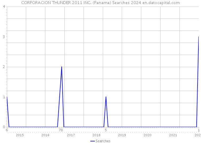 CORPORACION THUNDER 2011 INC. (Panama) Searches 2024 