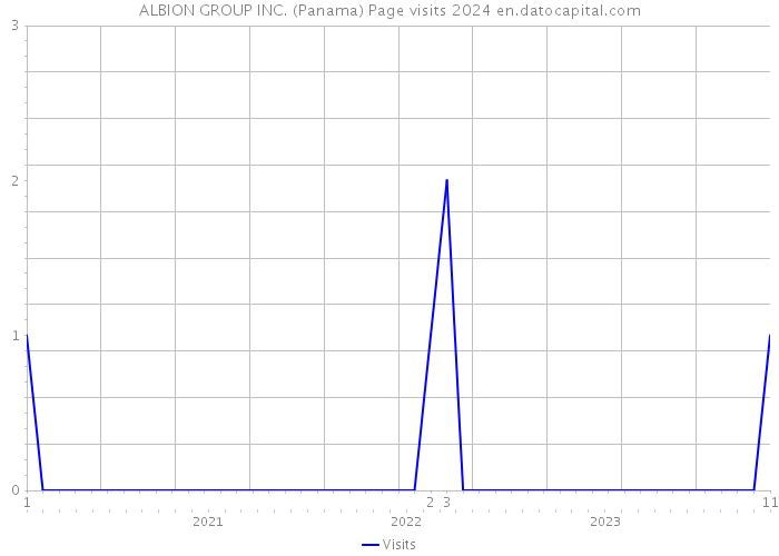 ALBION GROUP INC. (Panama) Page visits 2024 