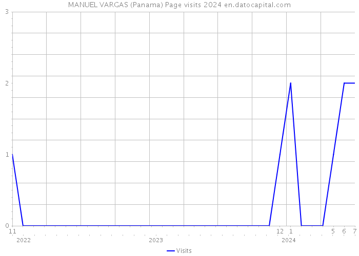 MANUEL VARGAS (Panama) Page visits 2024 