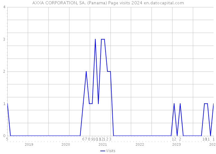 AXXA CORPORATION, SA. (Panama) Page visits 2024 