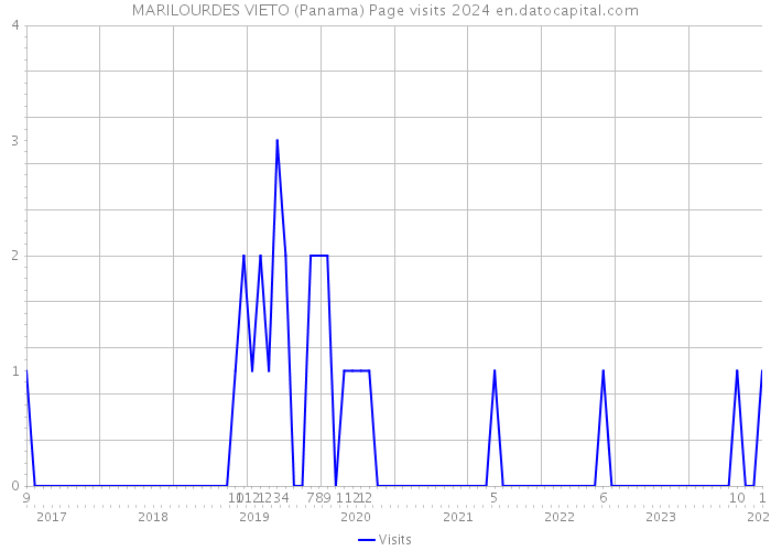 MARILOURDES VIETO (Panama) Page visits 2024 