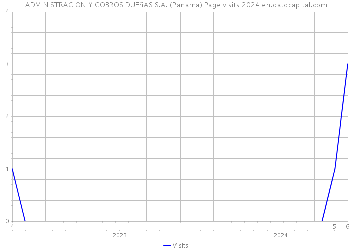 ADMINISTRACION Y COBROS DUEñAS S.A. (Panama) Page visits 2024 
