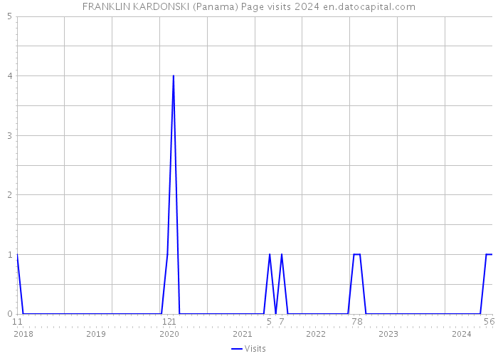 FRANKLIN KARDONSKI (Panama) Page visits 2024 