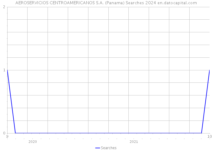 AEROSERVICIOS CENTROAMERICANOS S.A. (Panama) Searches 2024 