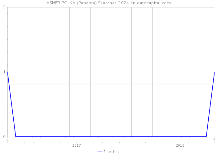 ASHER POLKA (Panama) Searches 2024 