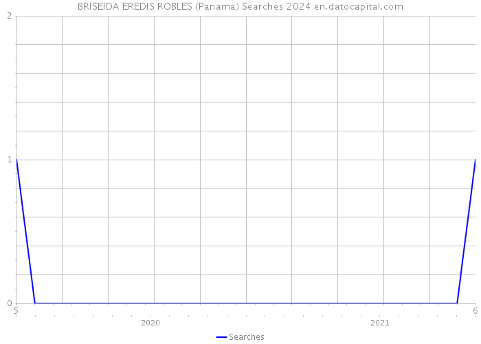 BRISEIDA EREDIS ROBLES (Panama) Searches 2024 