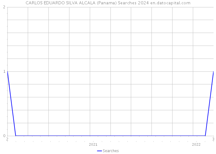 CARLOS EDUARDO SILVA ALCALA (Panama) Searches 2024 