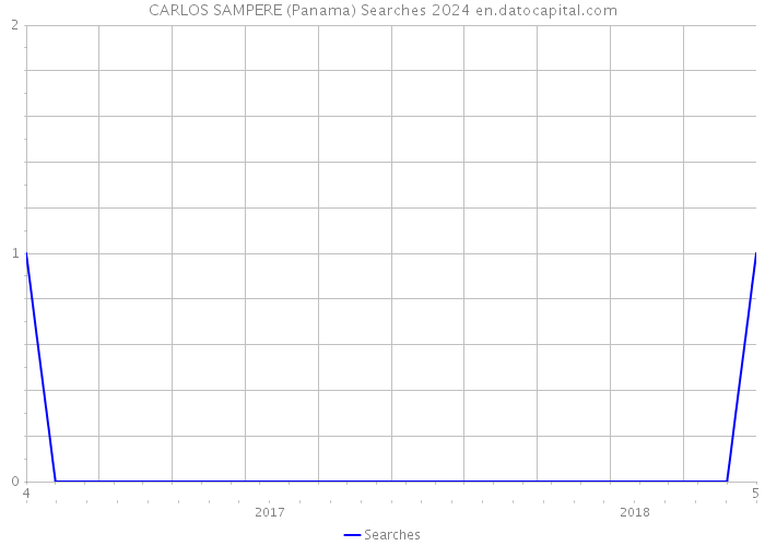 CARLOS SAMPERE (Panama) Searches 2024 