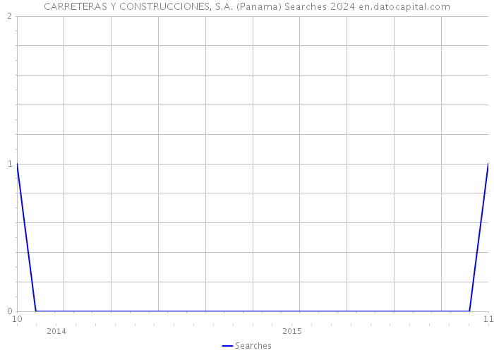 CARRETERAS Y CONSTRUCCIONES, S.A. (Panama) Searches 2024 