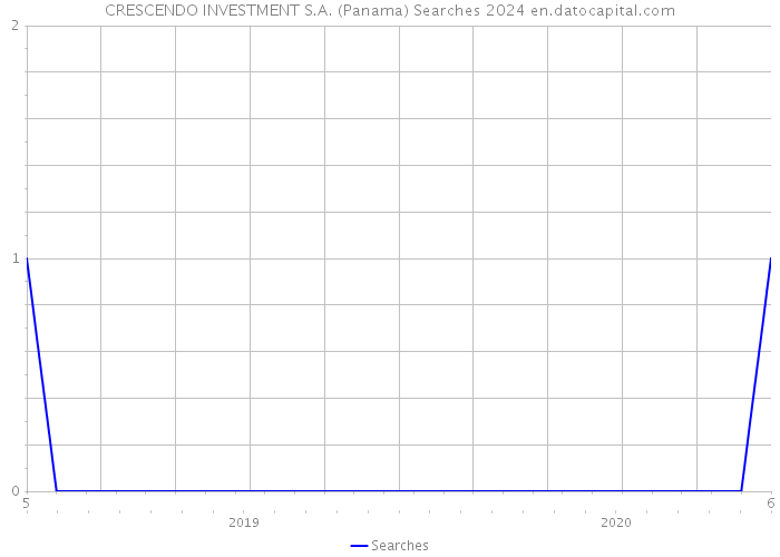CRESCENDO INVESTMENT S.A. (Panama) Searches 2024 