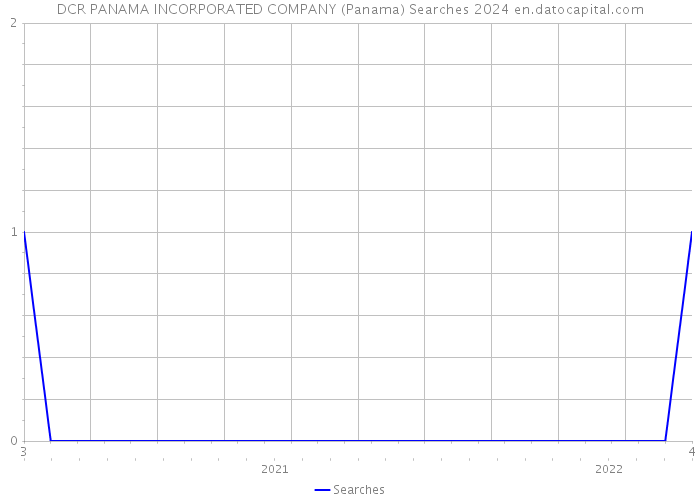 DCR PANAMA INCORPORATED COMPANY (Panama) Searches 2024 