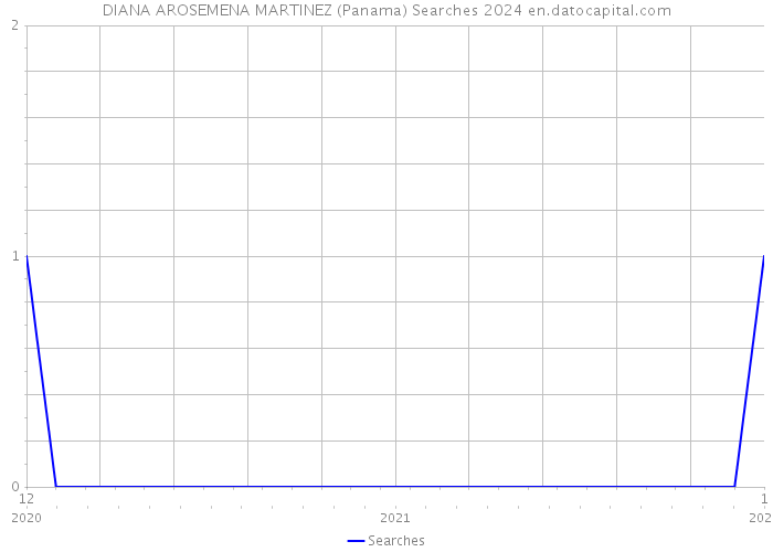 DIANA AROSEMENA MARTINEZ (Panama) Searches 2024 