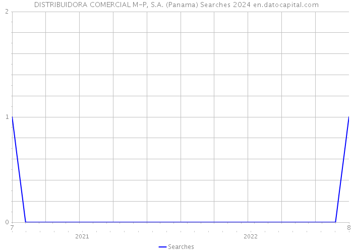 DISTRIBUIDORA COMERCIAL M-P, S.A. (Panama) Searches 2024 