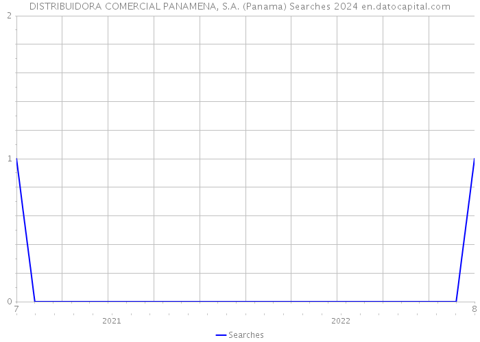 DISTRIBUIDORA COMERCIAL PANAMENA, S.A. (Panama) Searches 2024 