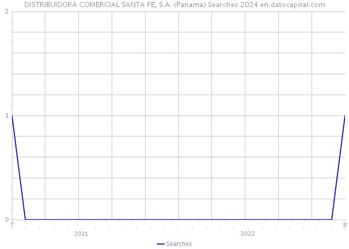 DISTRIBUIDORA COMERCIAL SANTA FE, S.A. (Panama) Searches 2024 