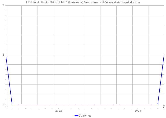 EDILIA ALICIA DIAZ PEREZ (Panama) Searches 2024 