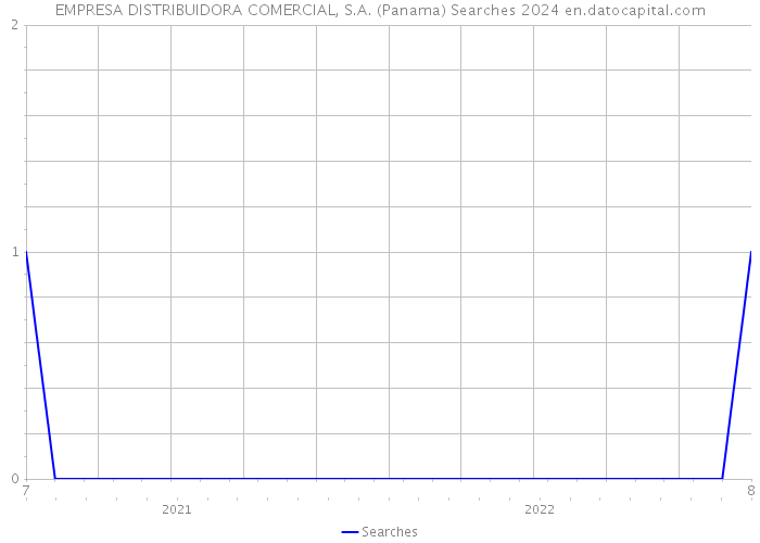 EMPRESA DISTRIBUIDORA COMERCIAL, S.A. (Panama) Searches 2024 