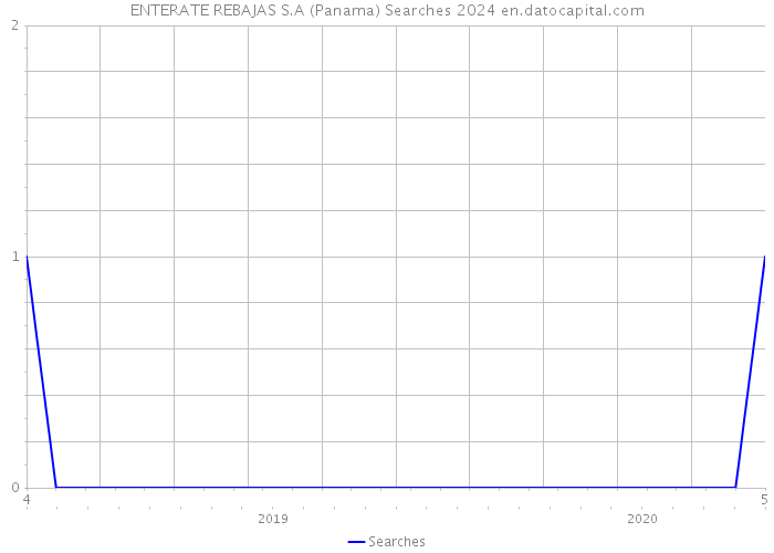 ENTERATE REBAJAS S.A (Panama) Searches 2024 