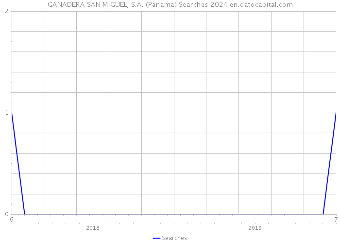 GANADERA SAN MIGUEL, S.A. (Panama) Searches 2024 