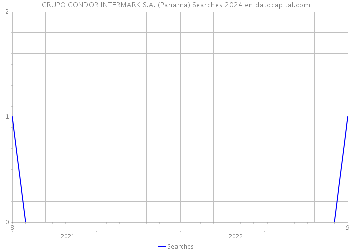 GRUPO CONDOR INTERMARK S.A. (Panama) Searches 2024 