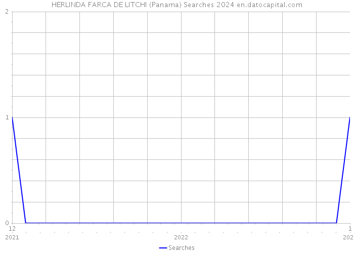 HERLINDA FARCA DE LITCHI (Panama) Searches 2024 