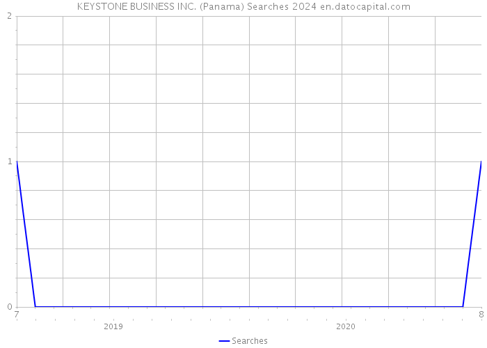 KEYSTONE BUSINESS INC. (Panama) Searches 2024 