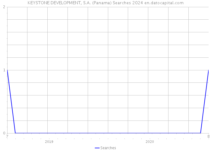 KEYSTONE DEVELOPMENT, S.A. (Panama) Searches 2024 