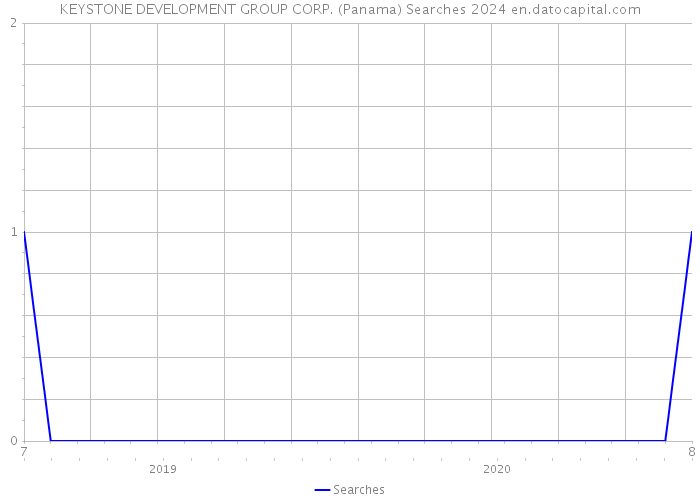 KEYSTONE DEVELOPMENT GROUP CORP. (Panama) Searches 2024 